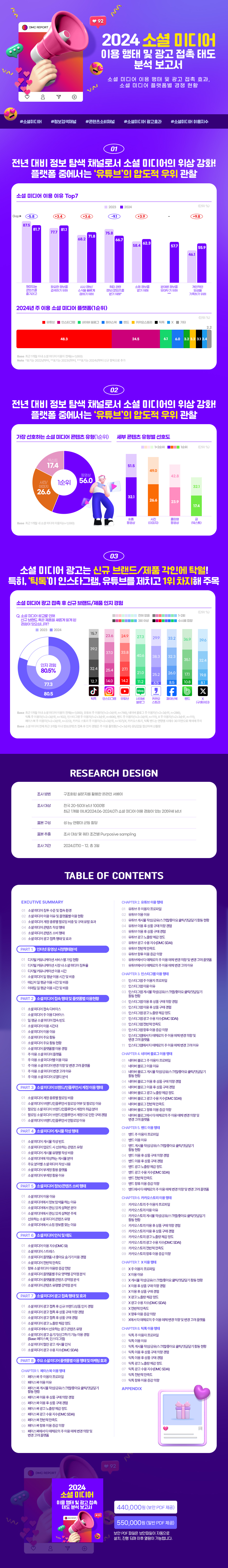 2024 소셜 미디어 이용 행태 및 광고 접촉 태도 분석 보고서 | DMC리포트
